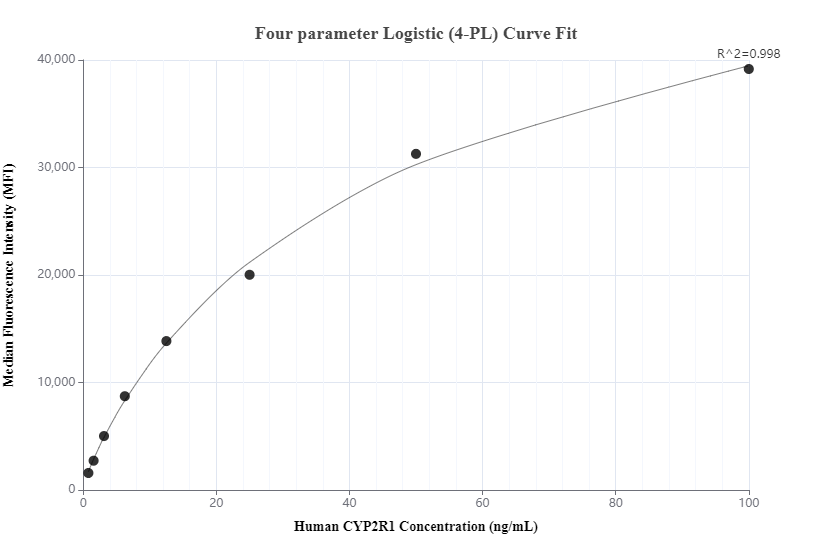 Cytometric bead array standard curve of MP01251-1, CYP2R1 Recombinant Matched Antibody Pair, PBS Only. Capture antibody: 84377-2-PBS. Detection antibody: 84377-1-PBS. Standard: Ag12873. Range: 0.781-100 ng/mL.  